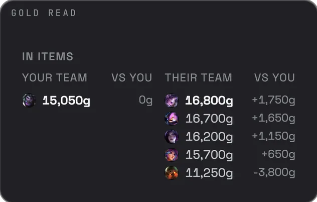 The Gold Read overlay: 15,050 gold in items against each enemy, from 16,800 down to 11,250, with the difference to you.