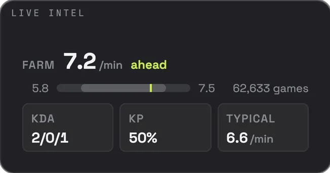 The Live Intel overlay: farm 7.2 a minute and ahead of typical, KDA 2/0/1, kill share 50%.