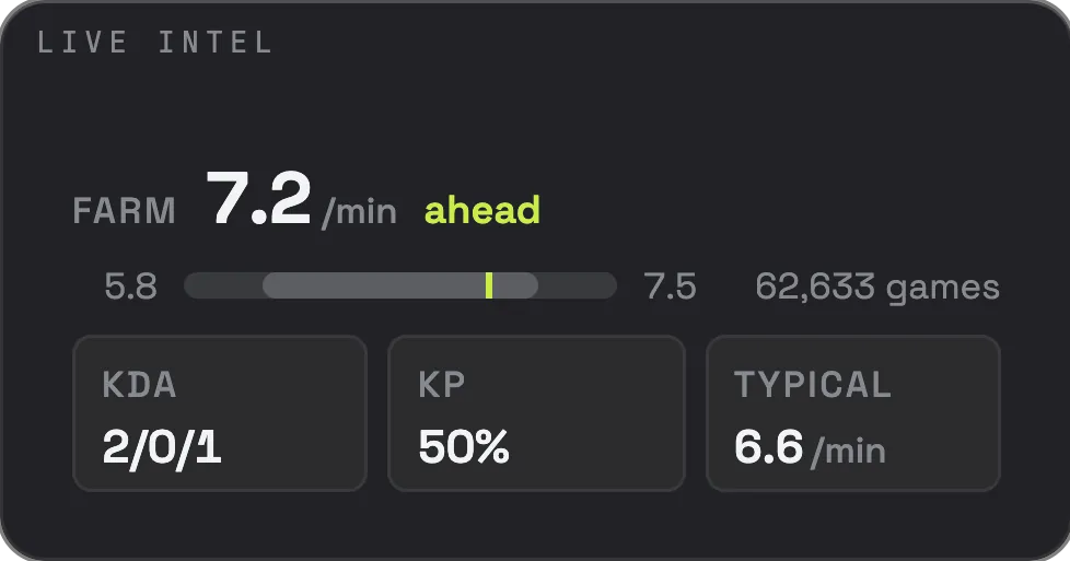 Live Intel katmanı: dakikada 7,2 farm ve olağanın üstünde, KDA 2/0/1, öldürmelere katılım %50.